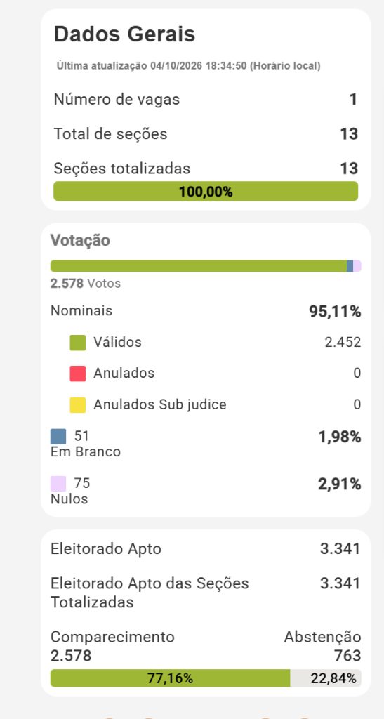 Eleições 2026: Temporal Impacta Votação em Murutinga do Sul, Mas Urnas Funcionam com Baterias
